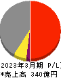 日亜鋼業 損益計算書 2023年3月期