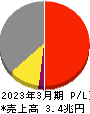 NTTデータグループ 損益計算書 2023年3月期 NTTデータグループ 損益計算書 2023年3月期