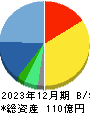 コプロ・ホールディングス 貸借対照表 2023年12月期