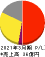 ワットマン 損益計算書 2021年3月期