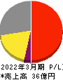 フレクト 損益計算書 2022年3月期 フレクト 損益計算書 2022年3月期