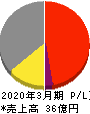 松尾電機 損益計算書 2020年3月期