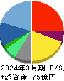 ＦＲＯＮＴＥＯ 貸借対照表 2024年3月期