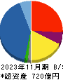 ラクト・ジャパン 貸借対照表 2023年11月期