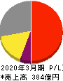 フジミインコーポレーテッド 損益計算書 2020年3月期