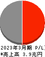 関西電力 損益計算書 2023年3月期