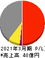 宇野澤組鐵工所 損益計算書 2021年3月期