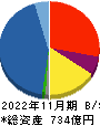 ラクト・ジャパン 貸借対照表 2022年11月期