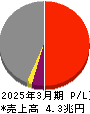 関西電力 損益計算書 2025年3月期 関西電力 損益計算書 2025年3月期