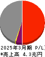 関西電力 損益計算書 2025年3月期 関西電力 損益計算書 2025年3月期