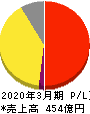 プレミアムウォーターホールディングス 損益計算書 2020年3月期