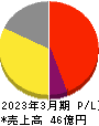 マルシェ 損益計算書 2023年3月期