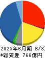 GSIクレオス 貸借対照表 2025年6月期 GSIクレオス 貸借対照表 2025年6月期