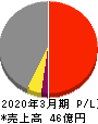 櫻島埠頭 損益計算書 2020年3月期