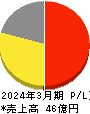 マルシェ 損益計算書 2024年3月期