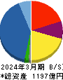 萩原電気ホールディングス 貸借対照表 2024年3月期 萩原電気ホールディングス 貸借対照表 2024年3月期
