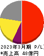 日本一ソフトウェア 損益計算書 2023年3月期