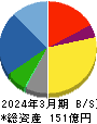 ジオマテック 貸借対照表 2024年3月期