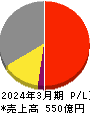 日本トムソン 損益計算書 2024年3月期