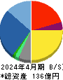 ビューティガレージ 貸借対照表 2024年4月期