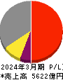 関西ペイント 損益計算書 2024年3月期