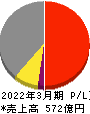 明和地所 損益計算書 2022年3月期