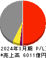 名古屋鉄道 損益計算書 2024年3月期