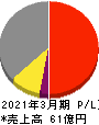 ＮｅｘＴｏｎｅ 損益計算書 2021年3月期