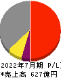 シーアールイー 損益計算書 2022年7月期