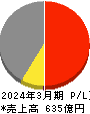 オプティマスグループ 損益計算書 2024年3月期