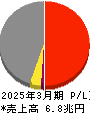 東京電力ホールディングス 損益計算書 2025年3月期 東京電力ホールディングス 損益計算書 2025年3月期