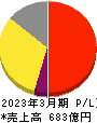 ゼリア新薬工業 損益計算書 2023年3月期