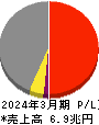 東京電力ホールディングス 損益計算書 2024年3月期 東京電力ホールディングス 損益計算書 2024年3月期