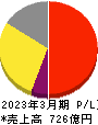 サンリオ 損益計算書 2023年3月期