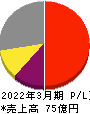 テセック 損益計算書 2022年3月期