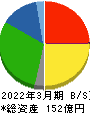 ＩＣＤＡホールディングス 貸借対照表 2022年3月期