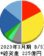 ラック 貸借対照表 2023年3月期