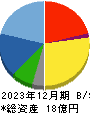 日本ナレッジ 貸借対照表 2023年12月期