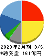 マックハウス 貸借対照表 2020年2月期