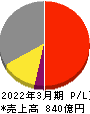 日東紡績 損益計算書 2022年3月期