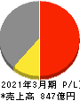 大同メタル工業 損益計算書 2021年3月期