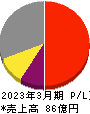 神戸天然物化学 損益計算書 2023年3月期