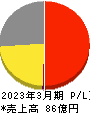 わかもと製薬 損益計算書 2023年3月期