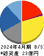 ＲＥＶＯＬＵＴＩＯＮ 貸借対照表 2024年4月期