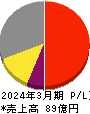 ヨシタケ 損益計算書 2024年3月期