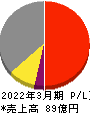 エンバイオ・ホールディングス 損益計算書 2022年3月期