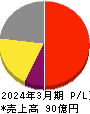 日進工具 損益計算書 2024年3月期 日進工具 損益計算書 2024年3月期