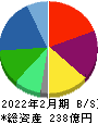 ヨシムラ・フード・ホールディングス 貸借対照表 2022年2月期