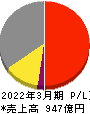 第一興商 損益計算書 2022年3月期