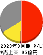 こころネット 損益計算書 2023年3月期